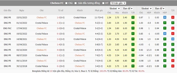 Thành tích đối đầu giữa hai đội Chelsea vs Crystal Palace.