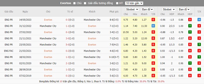 Thành tích đối đầu giữa hai đội Everton vs Manchester City.