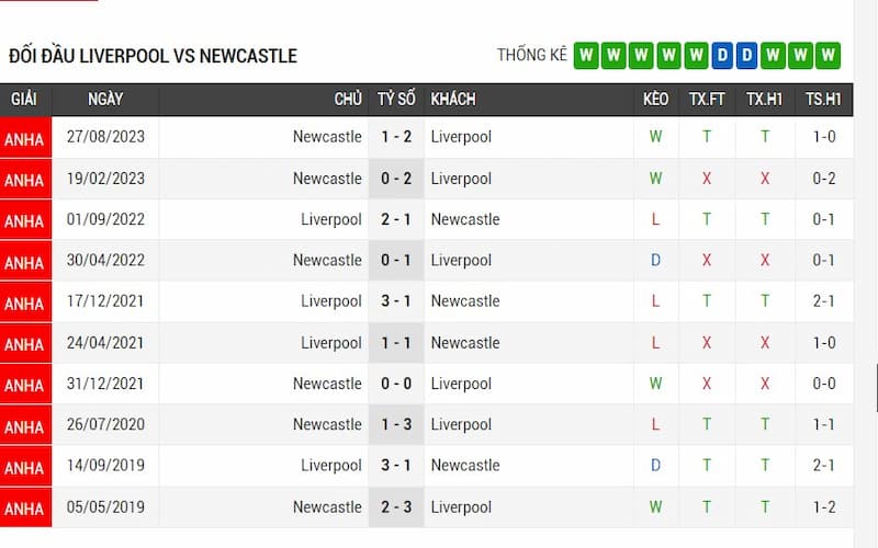 Lịch sử đối đầu giữa 2 đội đang nghiêng hoàn toàn về Liverpool