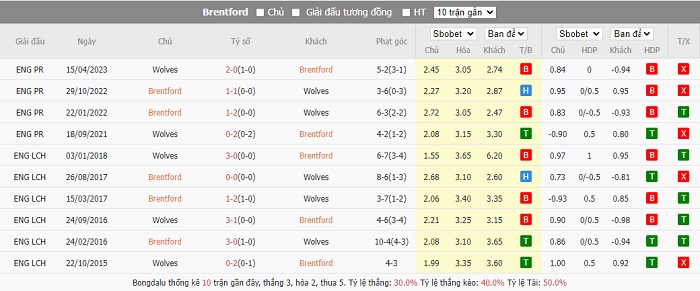 Thành tích đối đầu giữa hai đội Brentford vs Wolverhampton.