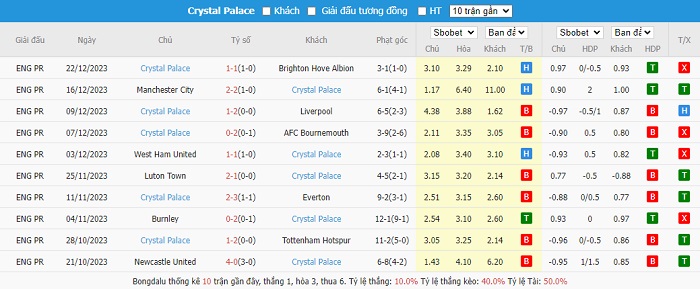 Phong độ thi đấu gần đây của đội bóng Crystal Palace.