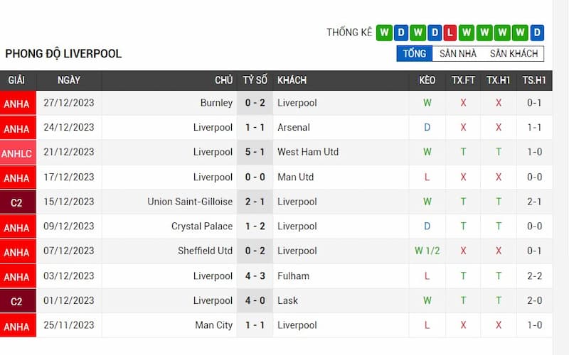 Phong độ ổn định của Liverpool trước trận