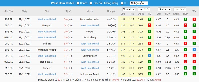 Phong độ thi đấu gần đây của đội khách West Ham.