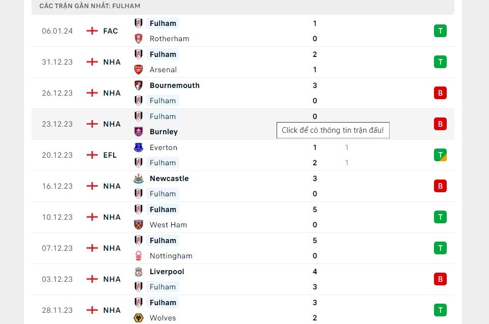 Phong độ của Fulham trước trận ngày 13/1/2024