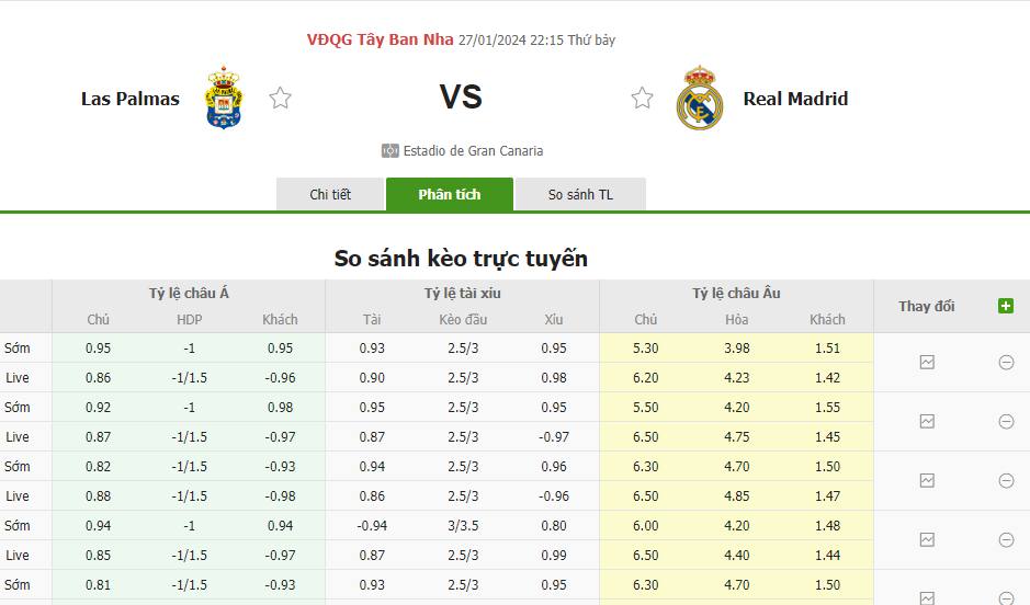 Tỷ lệ kèo Las Palmas vs Real Madrid